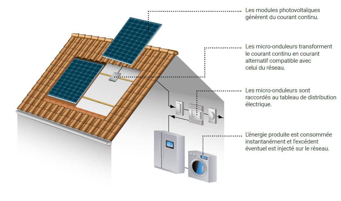 Plan sur le déroulement d'une installation de panneaux solaires